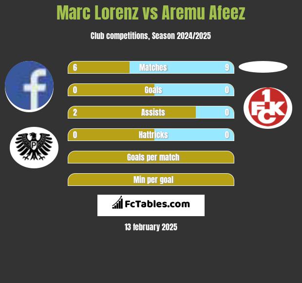 Marc Lorenz vs Aremu Afeez h2h player stats