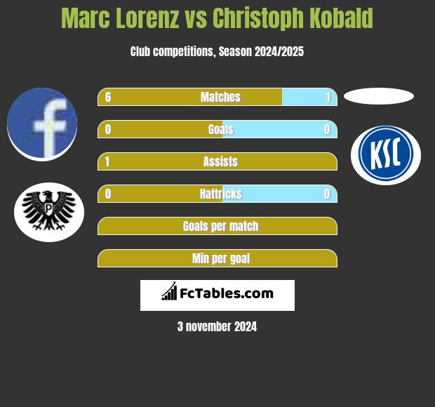 Marc Lorenz vs Christoph Kobald h2h player stats