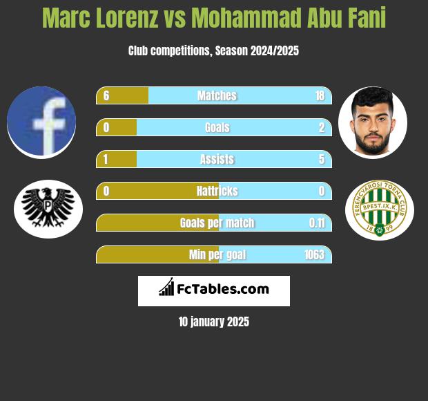 Marc Lorenz vs Mohammad Abu Fani h2h player stats