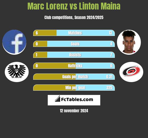 Marc Lorenz vs Linton Maina h2h player stats