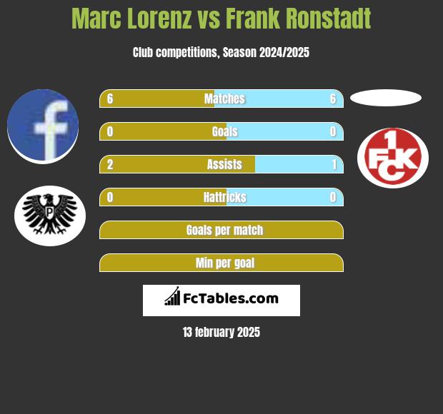 Marc Lorenz vs Frank Ronstadt h2h player stats