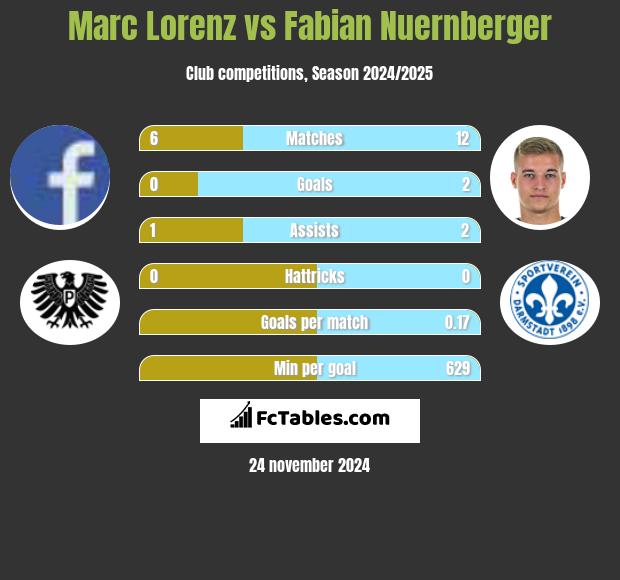 Marc Lorenz vs Fabian Nuernberger h2h player stats