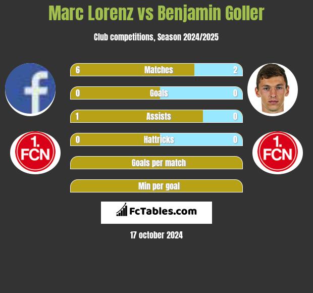 Marc Lorenz vs Benjamin Goller h2h player stats