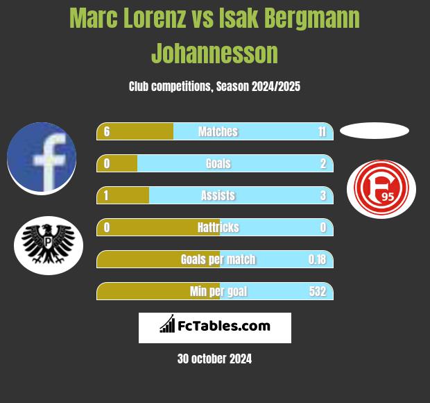 Marc Lorenz vs Isak Bergmann Johannesson h2h player stats