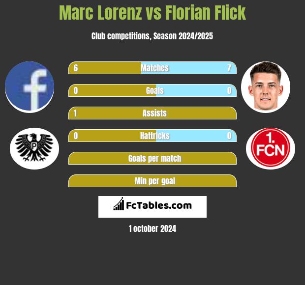 Marc Lorenz vs Florian Flick h2h player stats