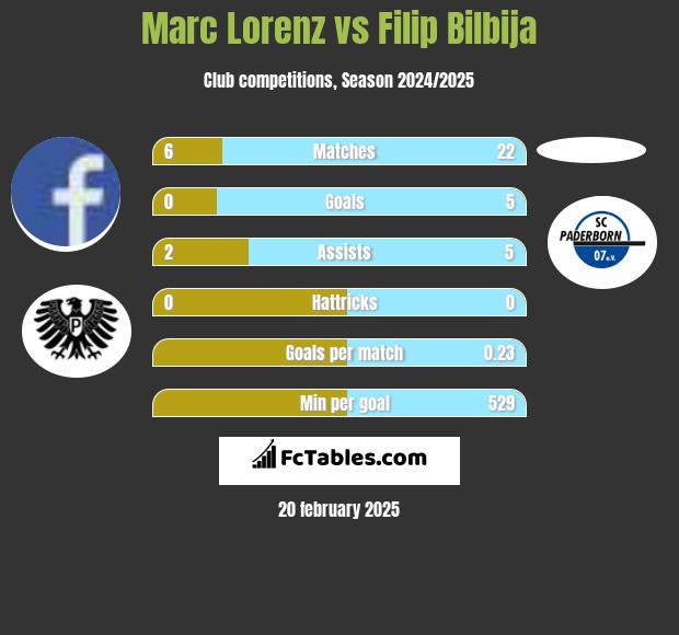 Marc Lorenz vs Filip Bilbija h2h player stats