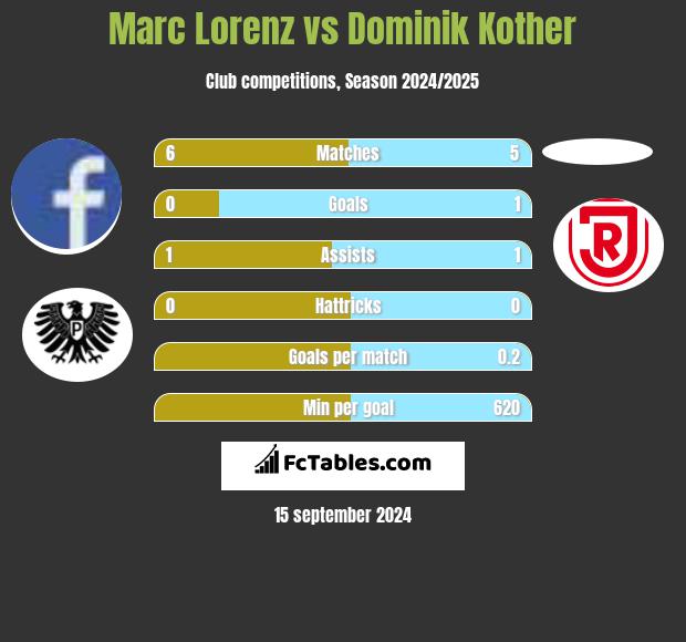 Marc Lorenz vs Dominik Kother h2h player stats