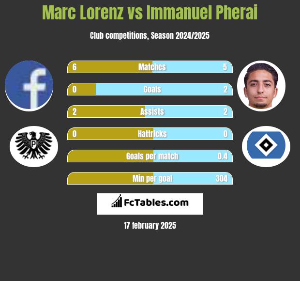 Marc Lorenz vs Immanuel Pherai h2h player stats