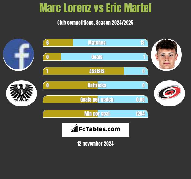 Marc Lorenz vs Eric Martel h2h player stats