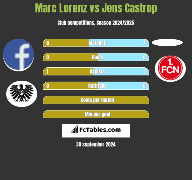 Marc Lorenz vs Jens Castrop h2h player stats