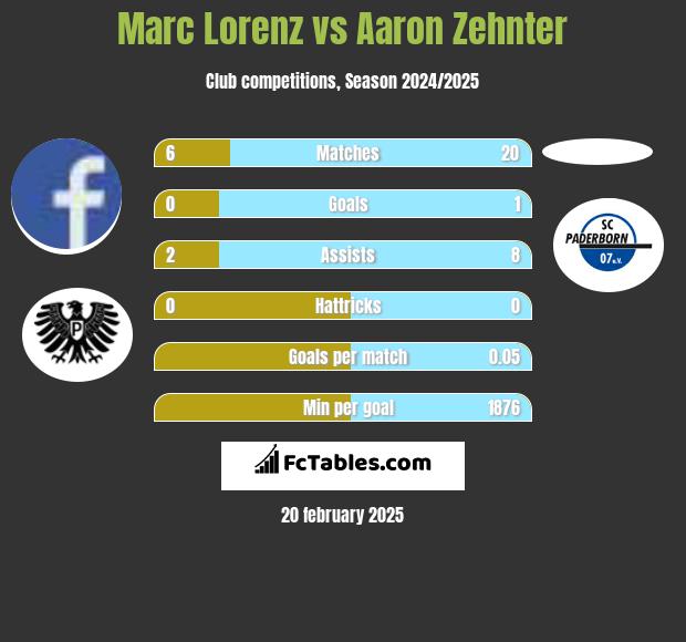 Marc Lorenz vs Aaron Zehnter h2h player stats