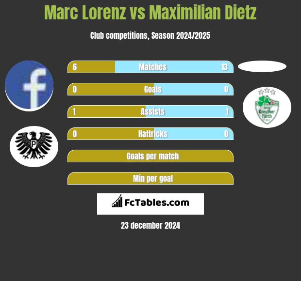 Marc Lorenz vs Maximilian Dietz h2h player stats