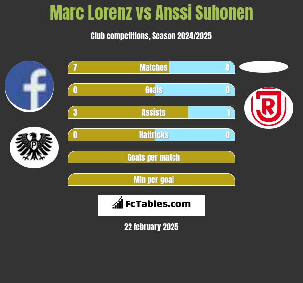 Marc Lorenz vs Anssi Suhonen h2h player stats