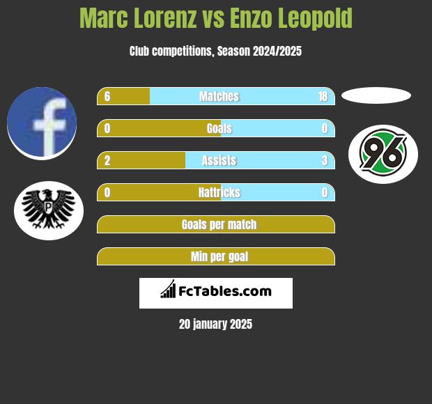 Marc Lorenz vs Enzo Leopold h2h player stats