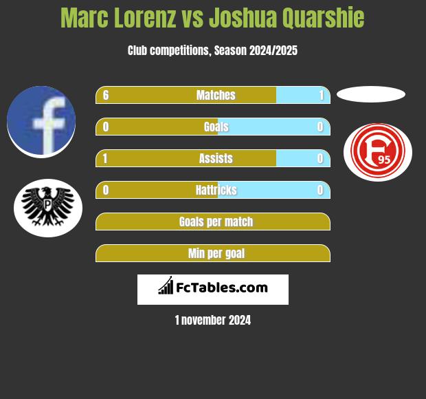 Marc Lorenz vs Joshua Quarshie h2h player stats