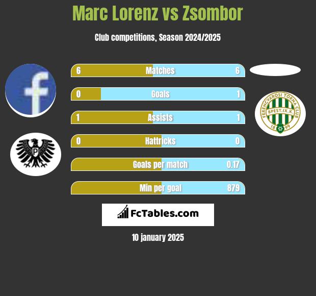 Marc Lorenz vs Zsombor h2h player stats