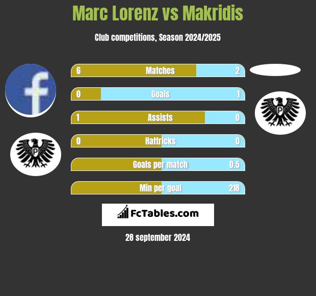 Marc Lorenz vs Makridis h2h player stats