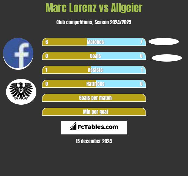 Marc Lorenz vs Allgeier h2h player stats