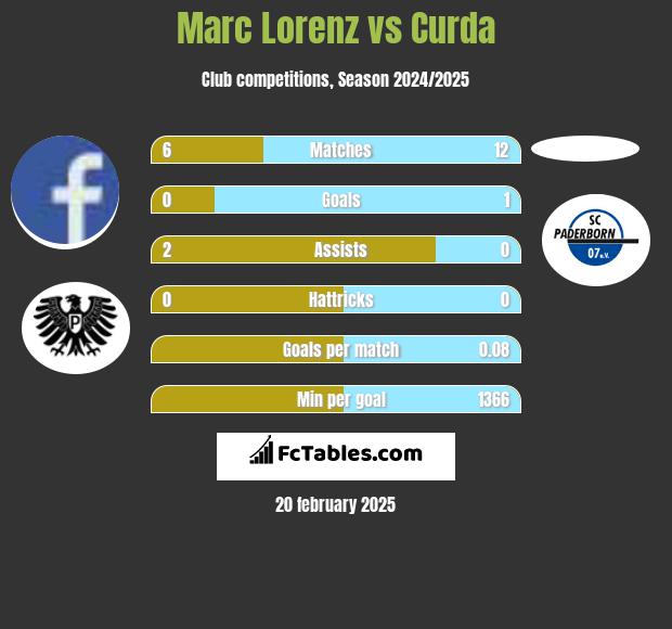 Marc Lorenz vs Curda h2h player stats