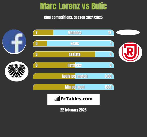 Marc Lorenz vs Bulic h2h player stats