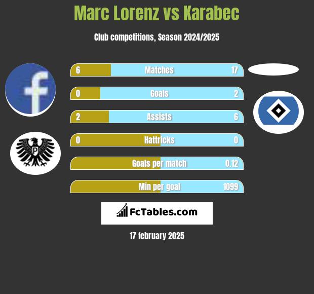 Marc Lorenz vs Karabec h2h player stats