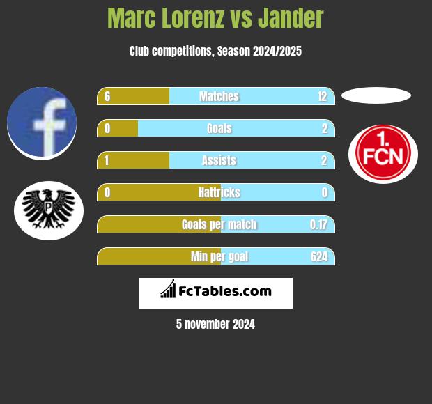 Marc Lorenz vs Jander h2h player stats