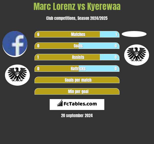 Marc Lorenz vs Kyerewaa h2h player stats