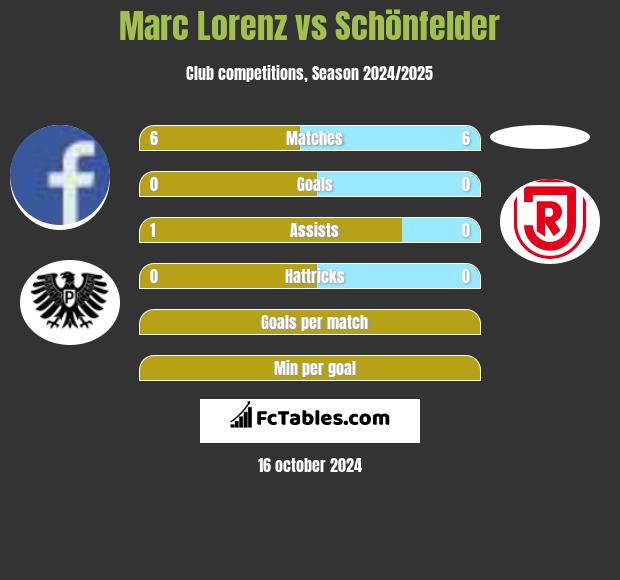 Marc Lorenz vs Schönfelder h2h player stats