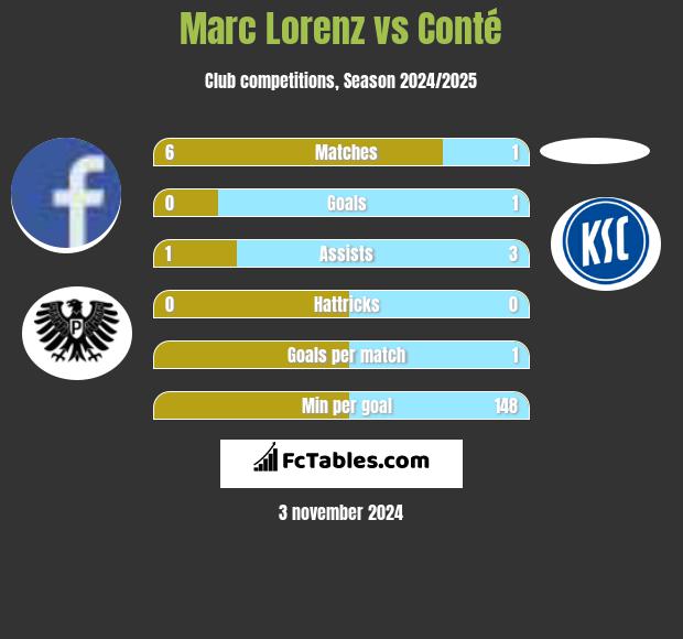 Marc Lorenz vs Conté h2h player stats