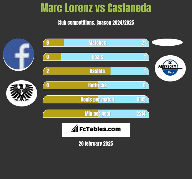 Marc Lorenz vs Castaneda h2h player stats