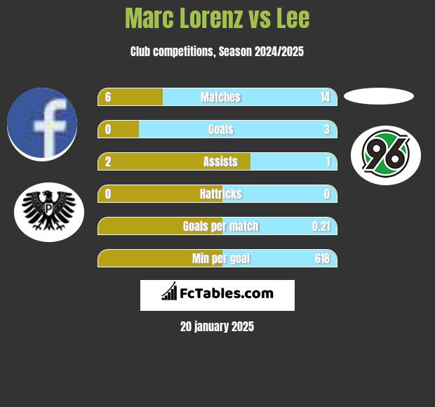 Marc Lorenz vs Lee h2h player stats