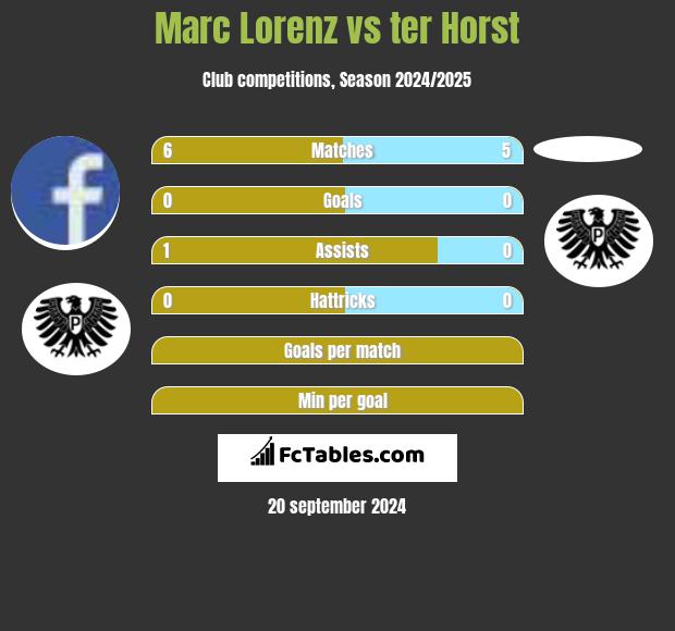 Marc Lorenz vs ter Horst h2h player stats