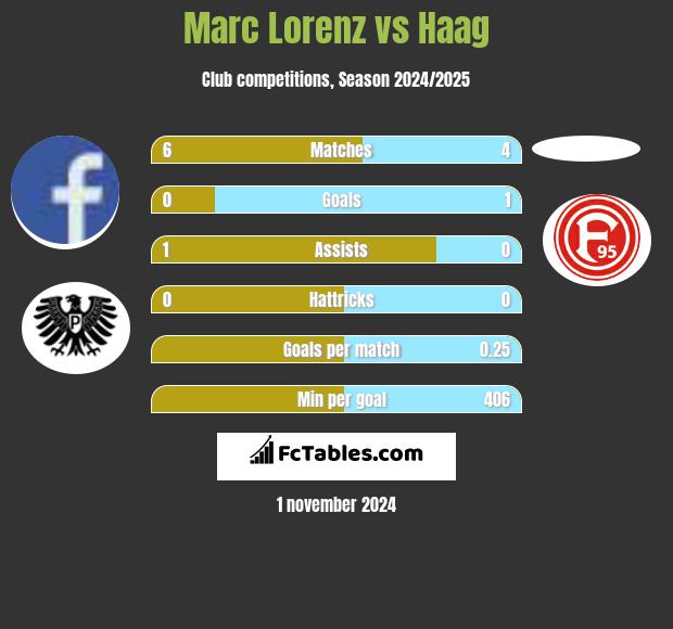 Marc Lorenz vs Haag h2h player stats