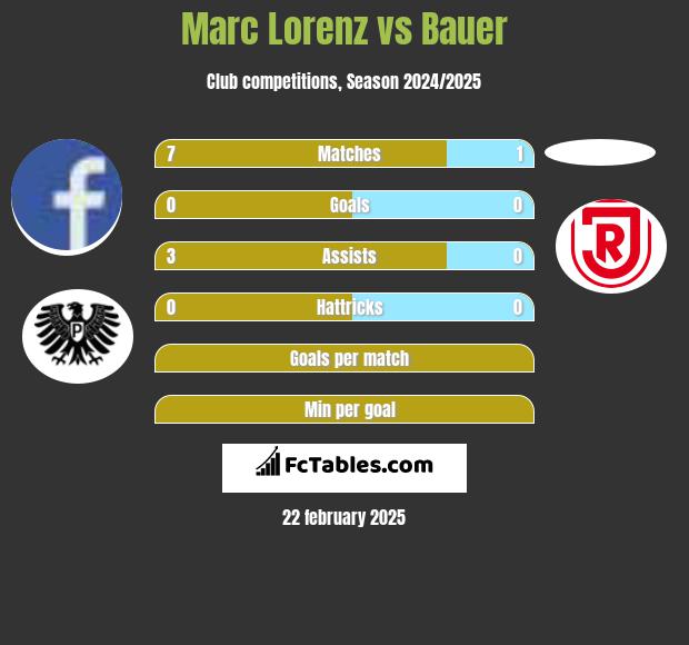 Marc Lorenz vs Bauer h2h player stats