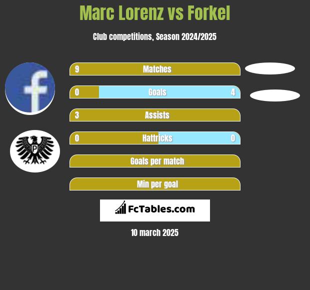 Marc Lorenz vs Forkel h2h player stats