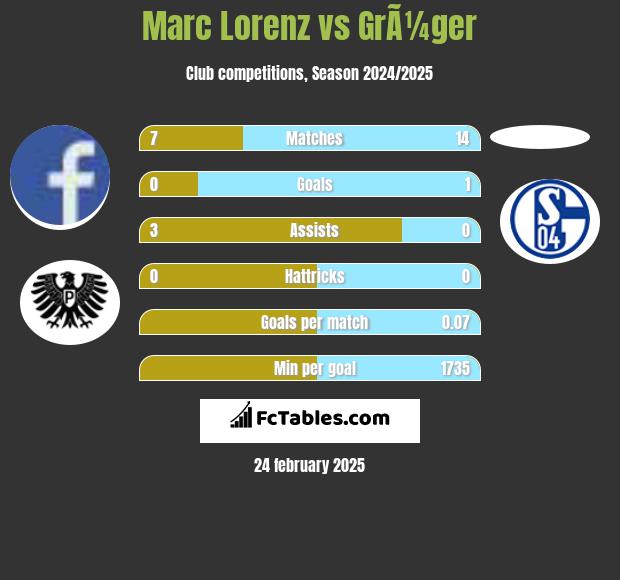 Marc Lorenz vs GrÃ¼ger h2h player stats