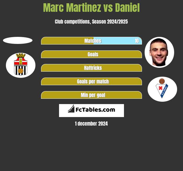 Marc Martinez vs Daniel h2h player stats