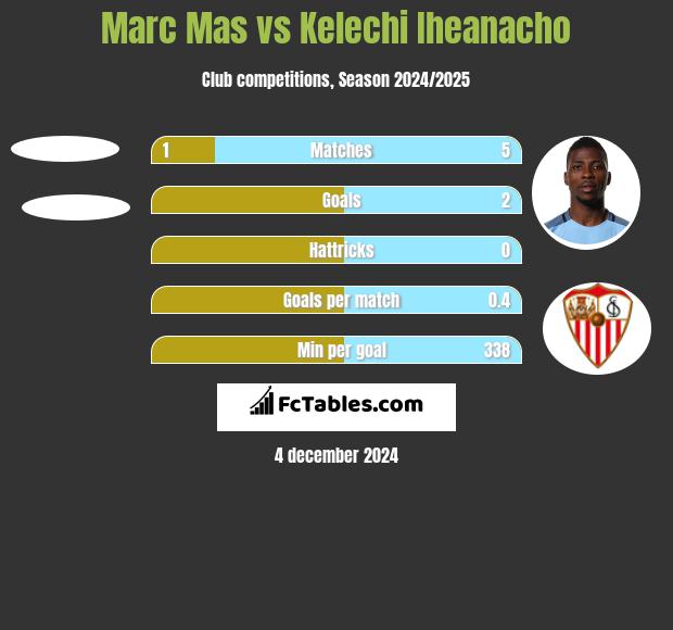 Marc Mas vs Kelechi Iheanacho h2h player stats