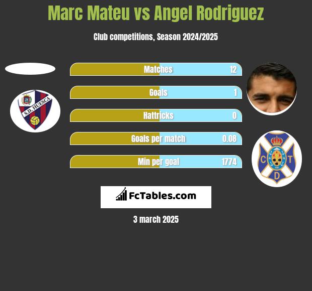 Marc Mateu vs Angel Rodriguez h2h player stats