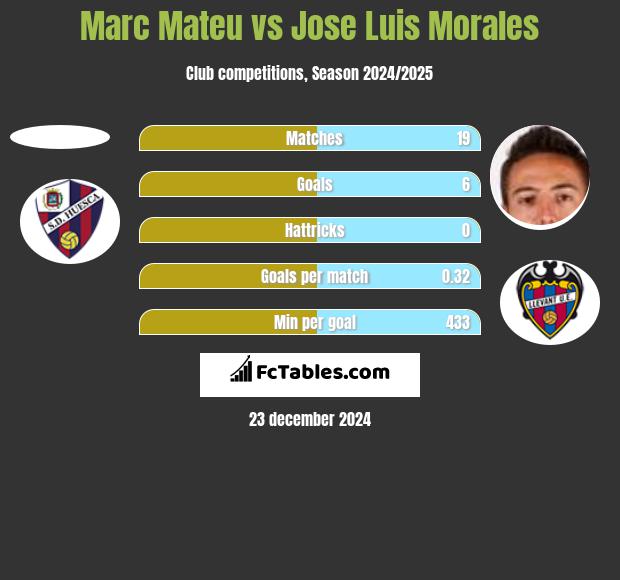 Marc Mateu vs Jose Luis Morales h2h player stats