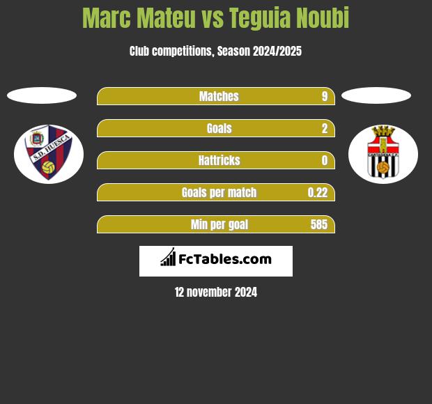 Marc Mateu vs Teguia Noubi h2h player stats