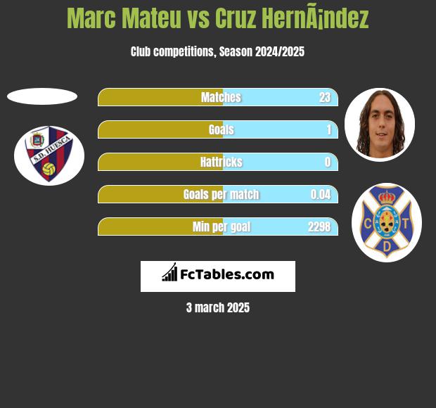 Marc Mateu vs Cruz HernÃ¡ndez h2h player stats