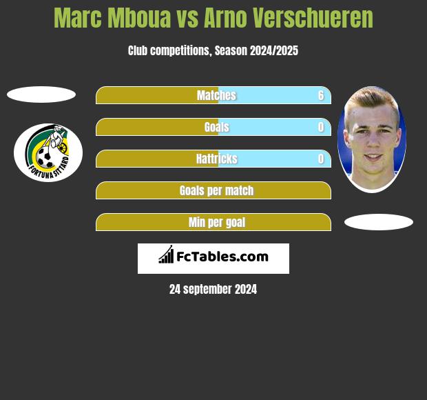 Marc Mboua vs Arno Verschueren h2h player stats