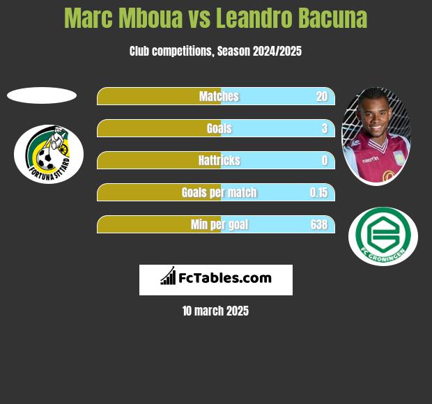 Marc Mboua vs Leandro Bacuna h2h player stats