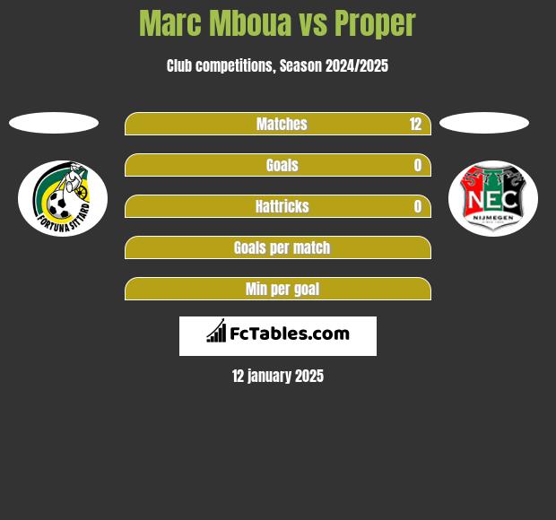 Marc Mboua vs Proper h2h player stats