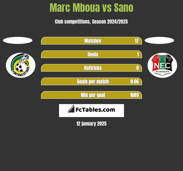 Marc Mboua vs Sano h2h player stats