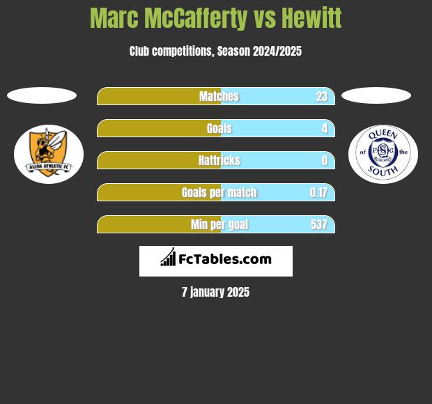 Marc McCafferty vs Hewitt h2h player stats