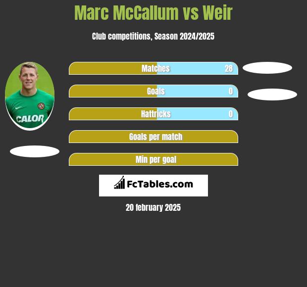 Marc McCallum vs Weir h2h player stats