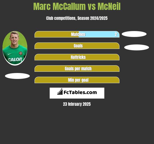 Marc McCallum vs McNeil h2h player stats