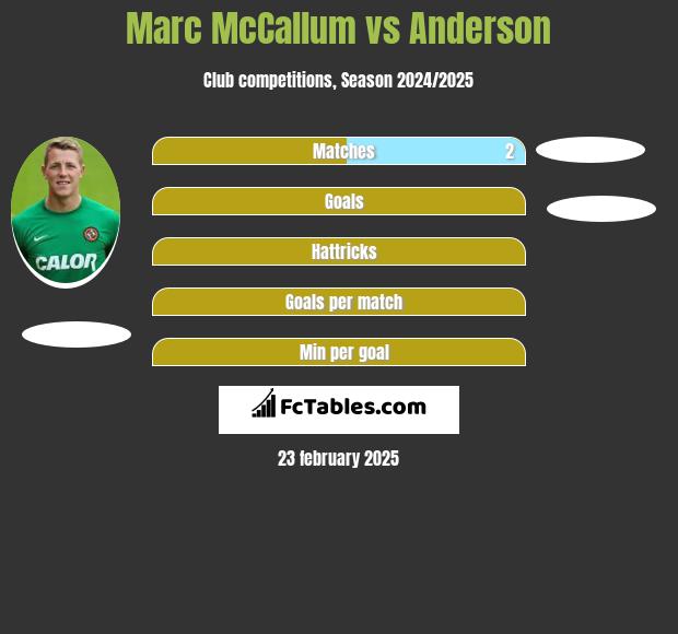 Marc McCallum vs Anderson h2h player stats